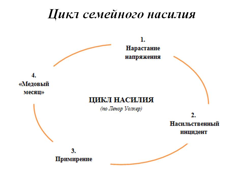 Стадии абьюза